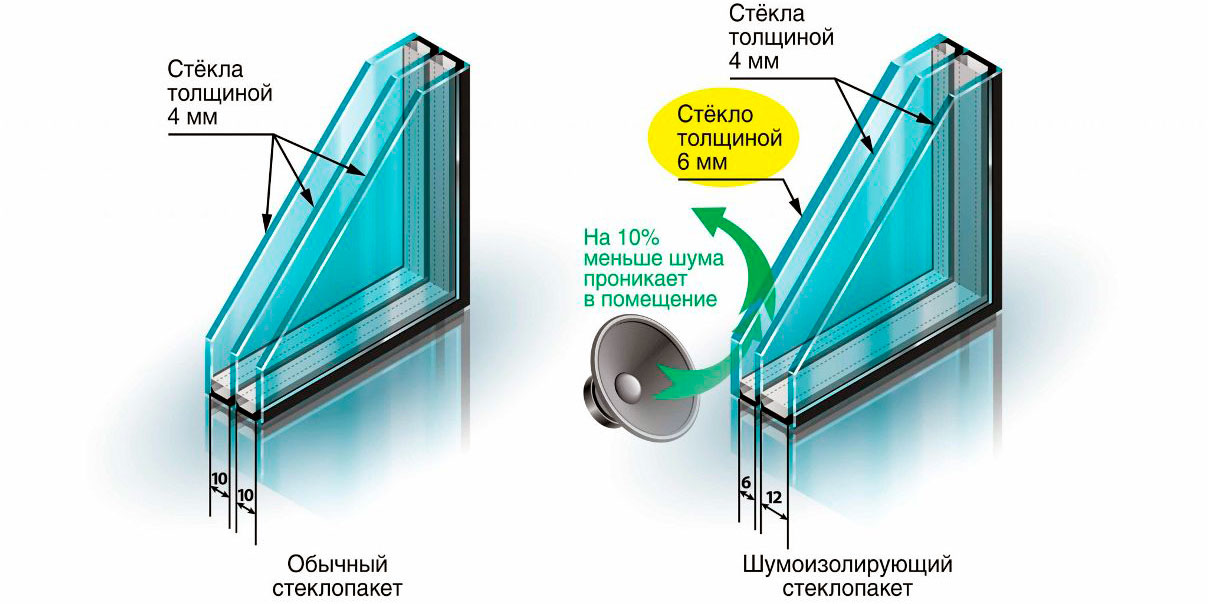 форма стеклопакета и толщина стекол